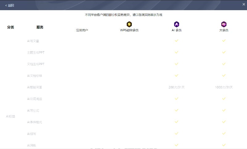 WPS 套娃式收费，超级会员无法使用 AI 功能金山办公 WPS 今年 4 月上线了 WPS AI 会员，独立于超级会员之外，连续包月 25 元 / 月